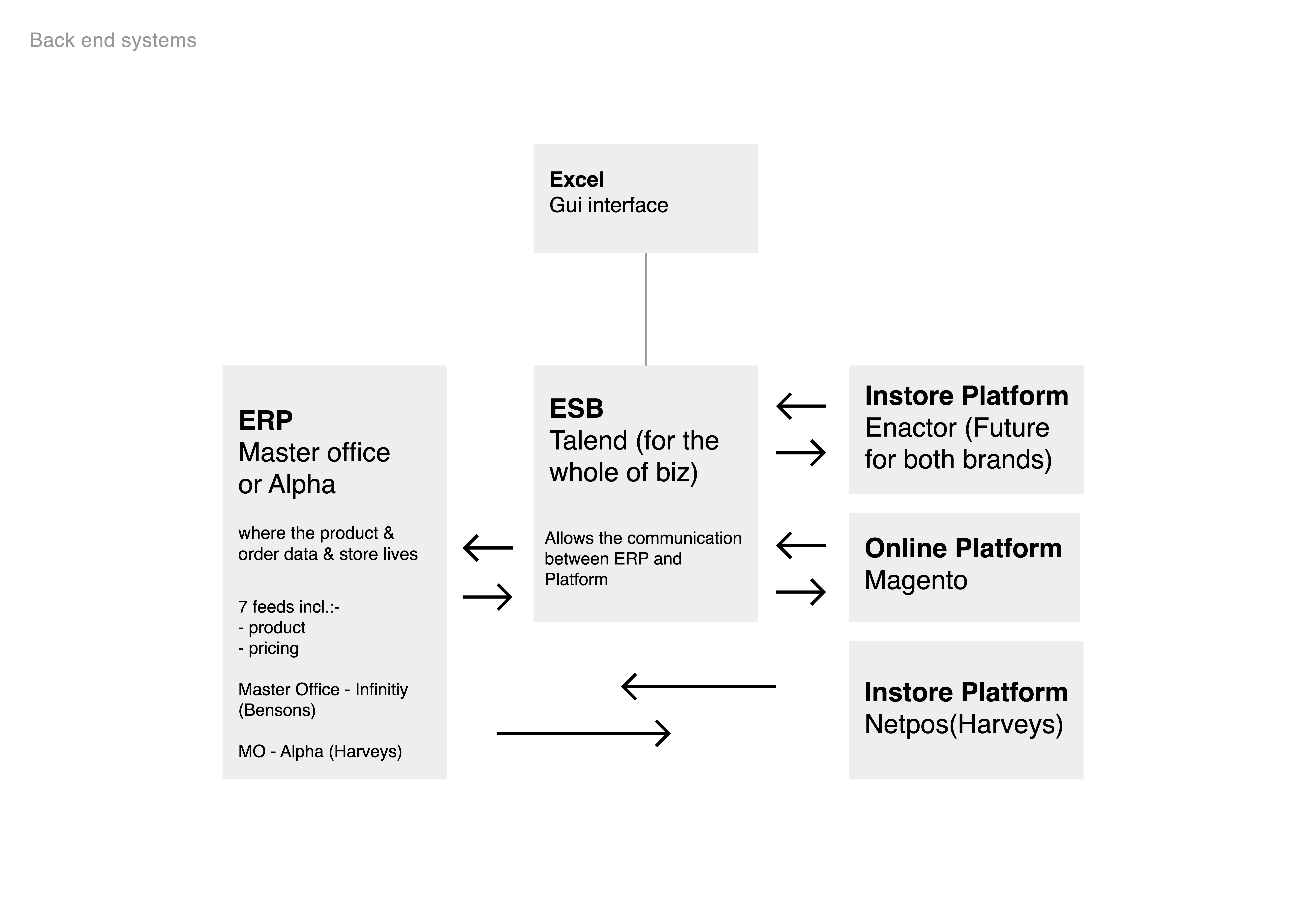 Service blueprint: back-end and fulfilment systems