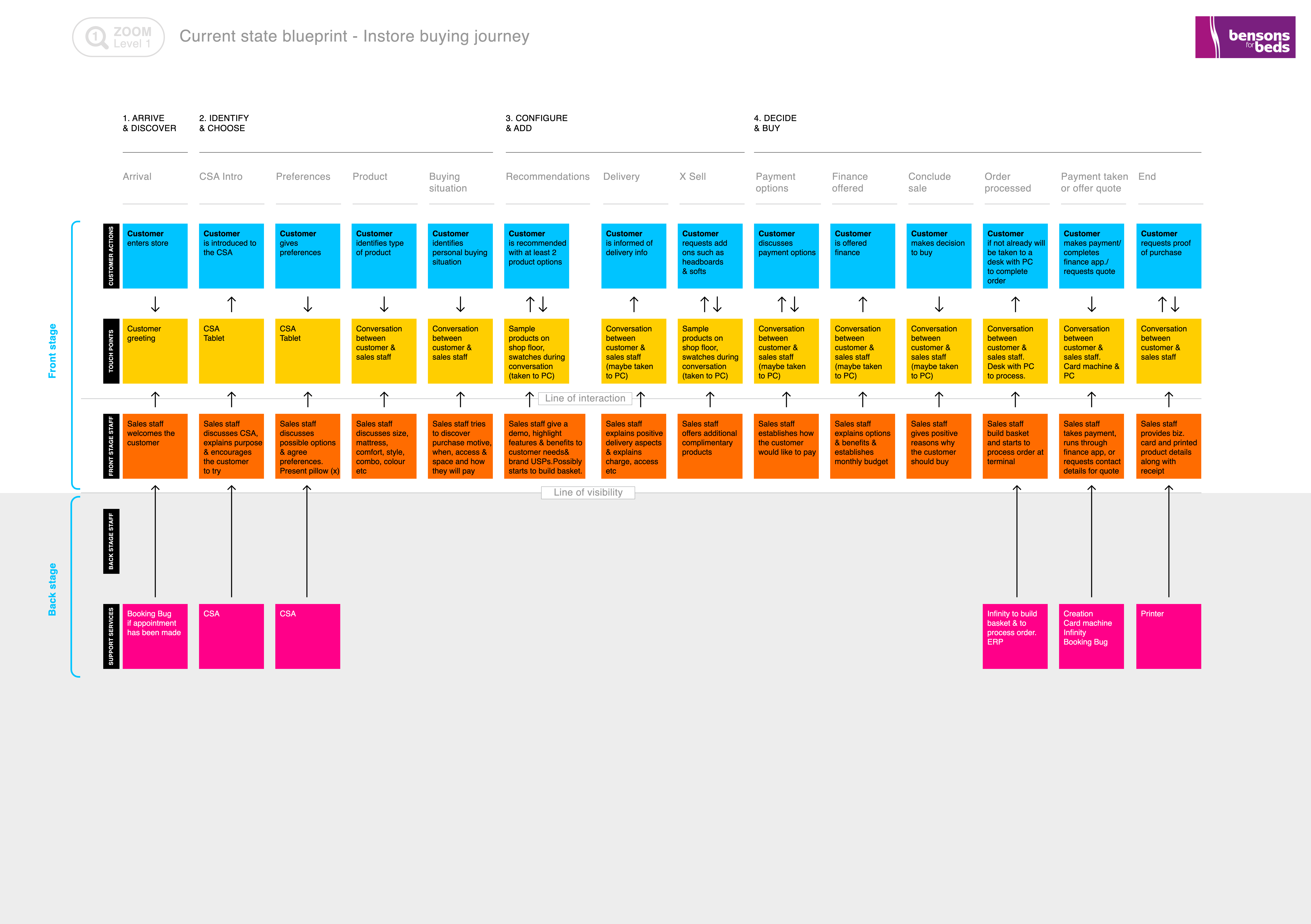 Service blueprint: in-store channel