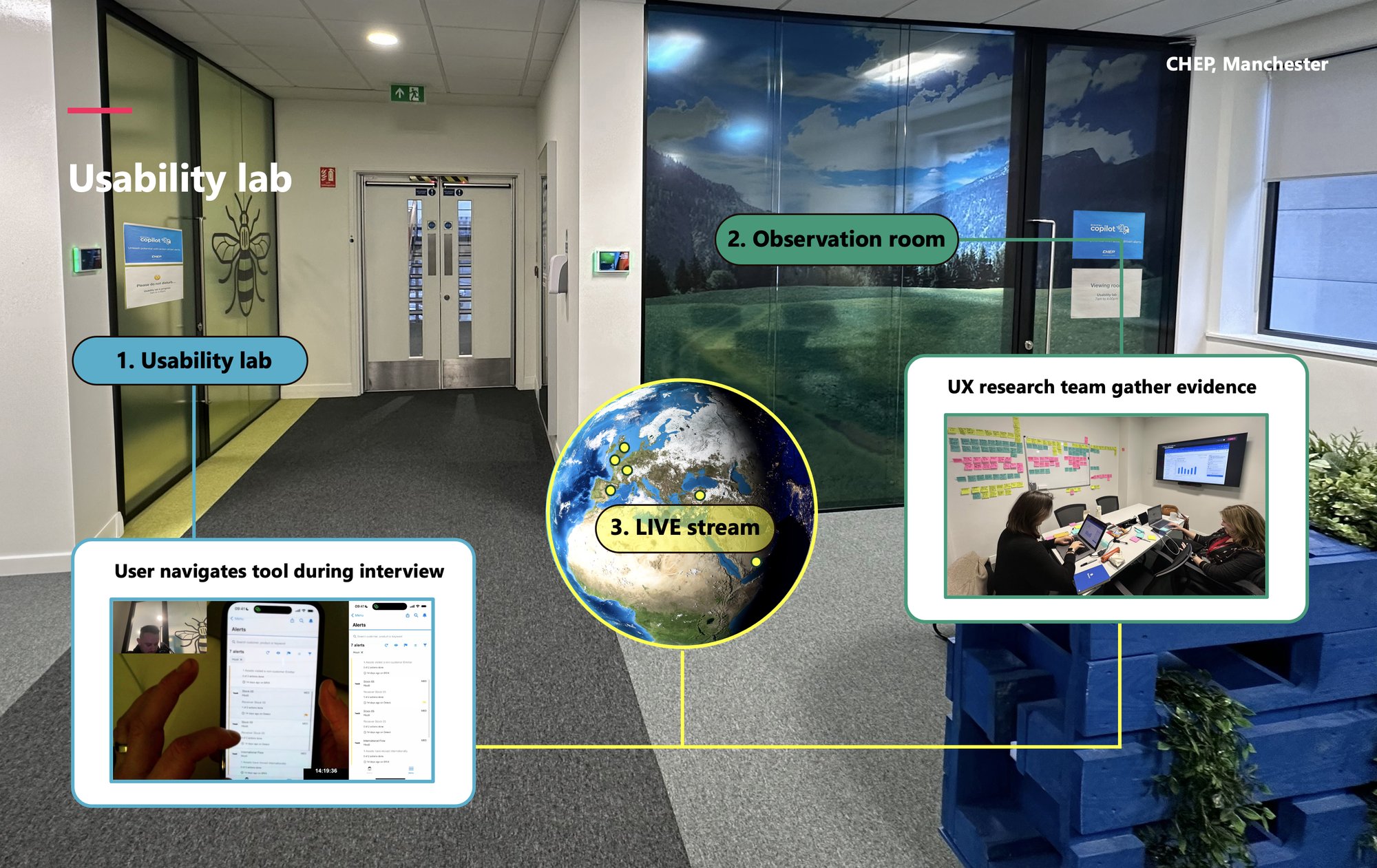 In-person usability lab corridor with signage guiding participants to the observation room and live stream globe showing connected regions