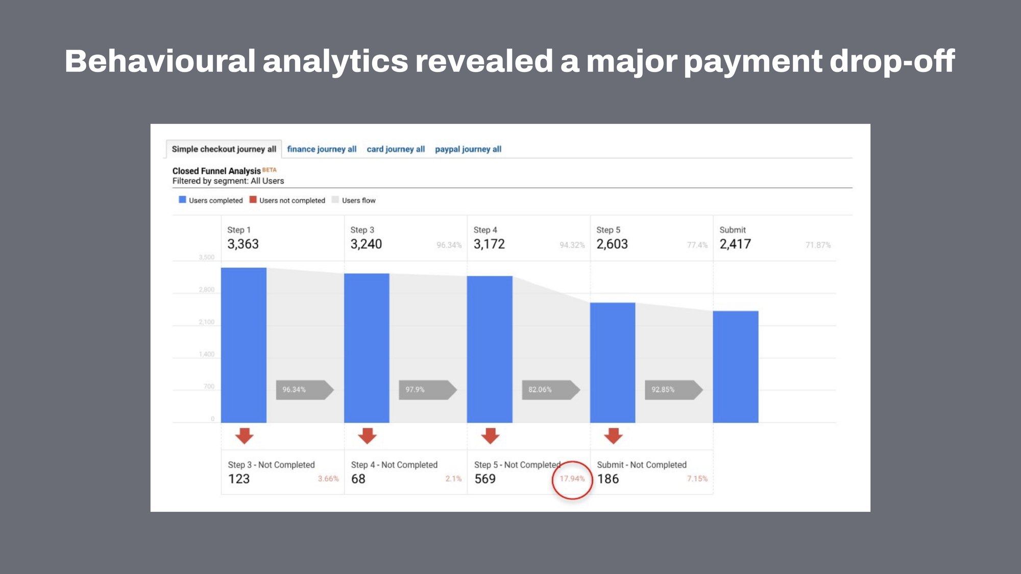 Behavioural analytics slide showing the closed funnel analysis: the checkout journey's biggest drop-off occurs at Step 5, Payment Details, at 18 percent