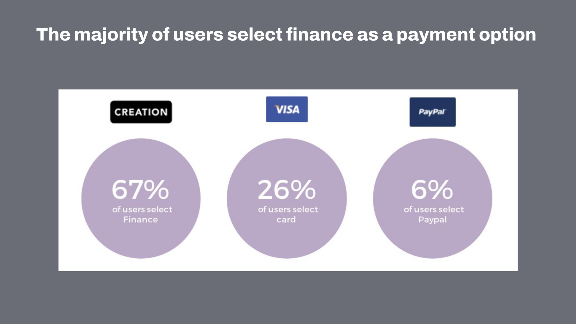 Presentation slide titled 'The majority of users select finance as a payment option', showing 67 percent of users select finance, 26 percent select card, and 6 percent select PayPal as a payment option