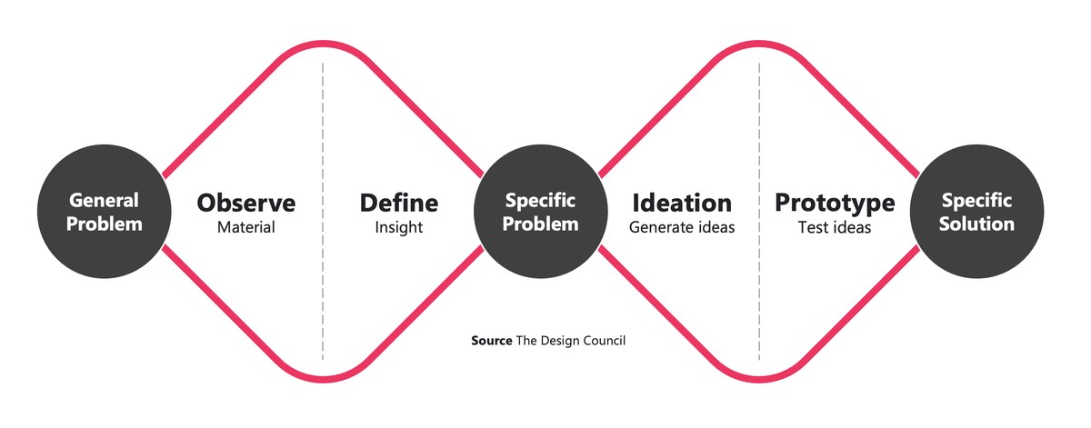 The Double Diamond design process diagram: from a general problem, through Observe and Define, to a specific problem, then through Ideation and Prototype to a specific solution. Source: The Design Council.