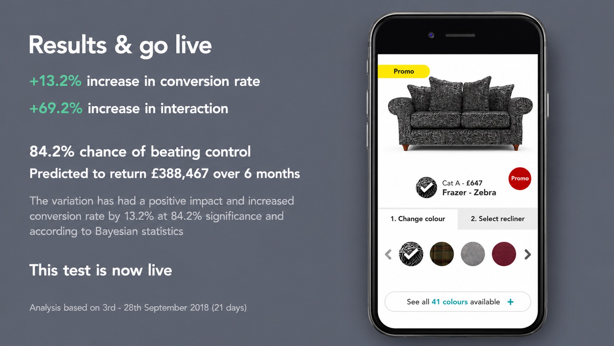 Results and go live slide: +13.2% increase in conversion rate, +69.2% increase in interaction, 84.2% chance of beating control, predicted to return £388,467 over 6 months, analysis based on 3rd to 28th September 2018