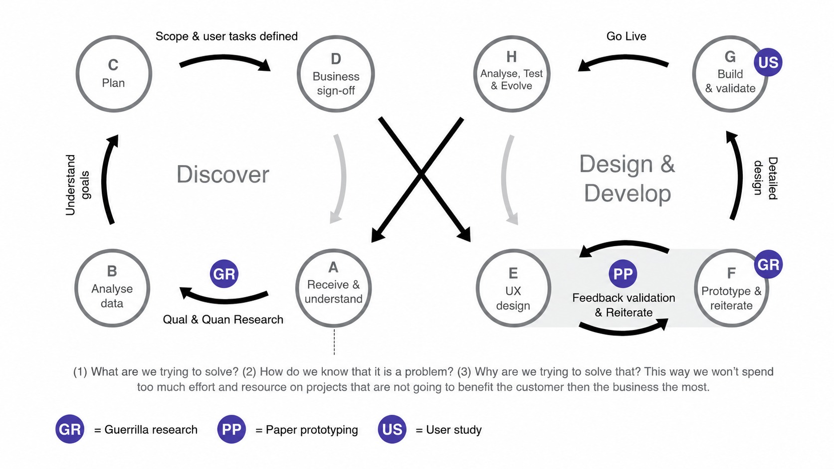 UX process diagram showing two linked loops: Discover, running from receive and understand through analyse data and plan to business sign-off, and Design and Develop, running from UX design through feedback validation, prototyping and build to go live
