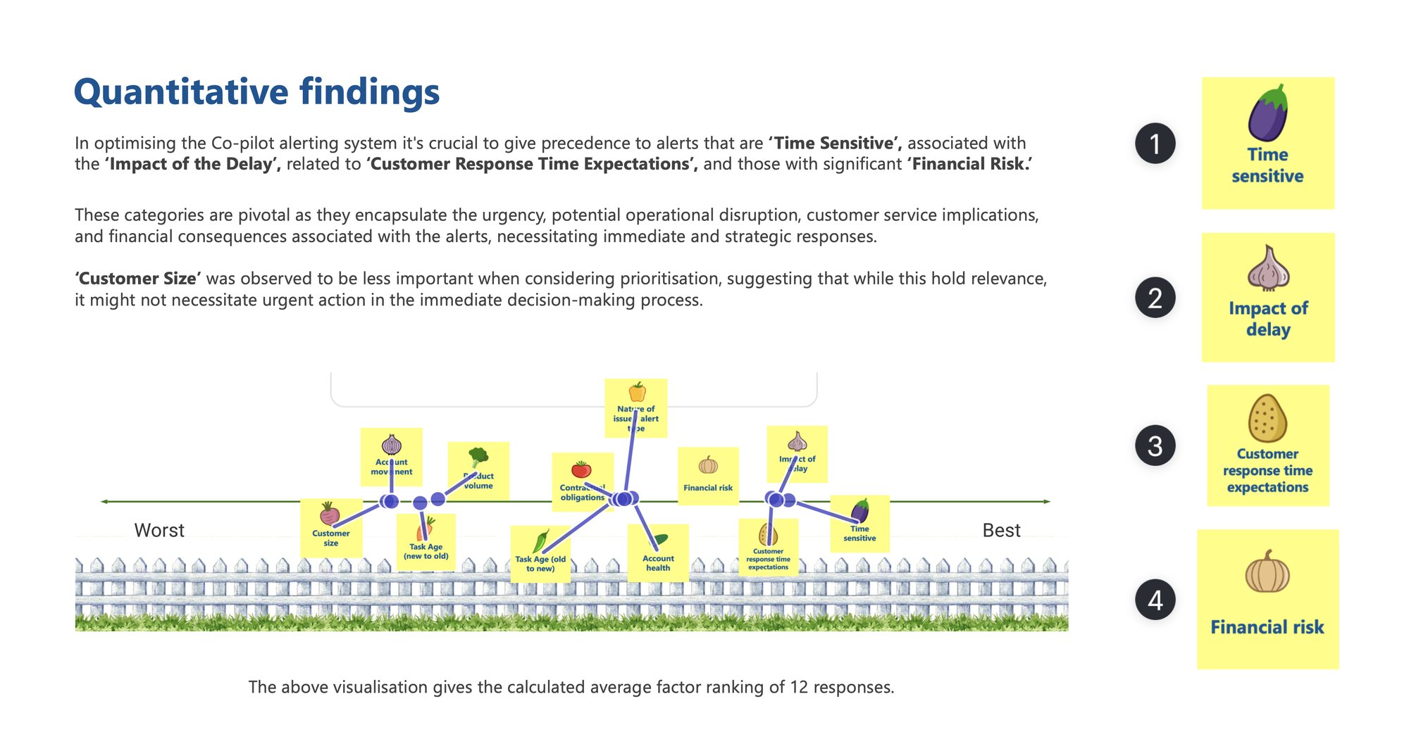 Quantitative findings slide showing the prioritisation factor ranking: time sensitivity, impact of delay, customer response time expectations and financial risk