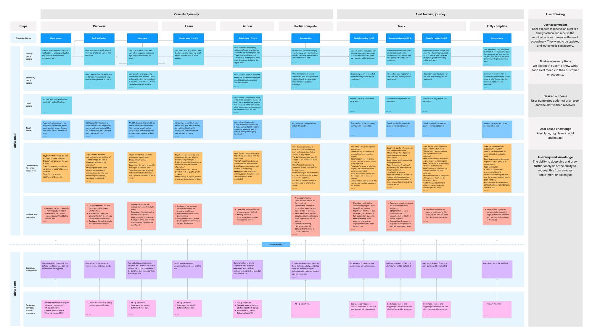 Future-state service blueprint mapping the core alert journey and alert tracking journey: frontstage user actions, touch points, emotions and pain points, and backstage staff actions and support systems, across time-sensitive and non-time-sensitive alerts