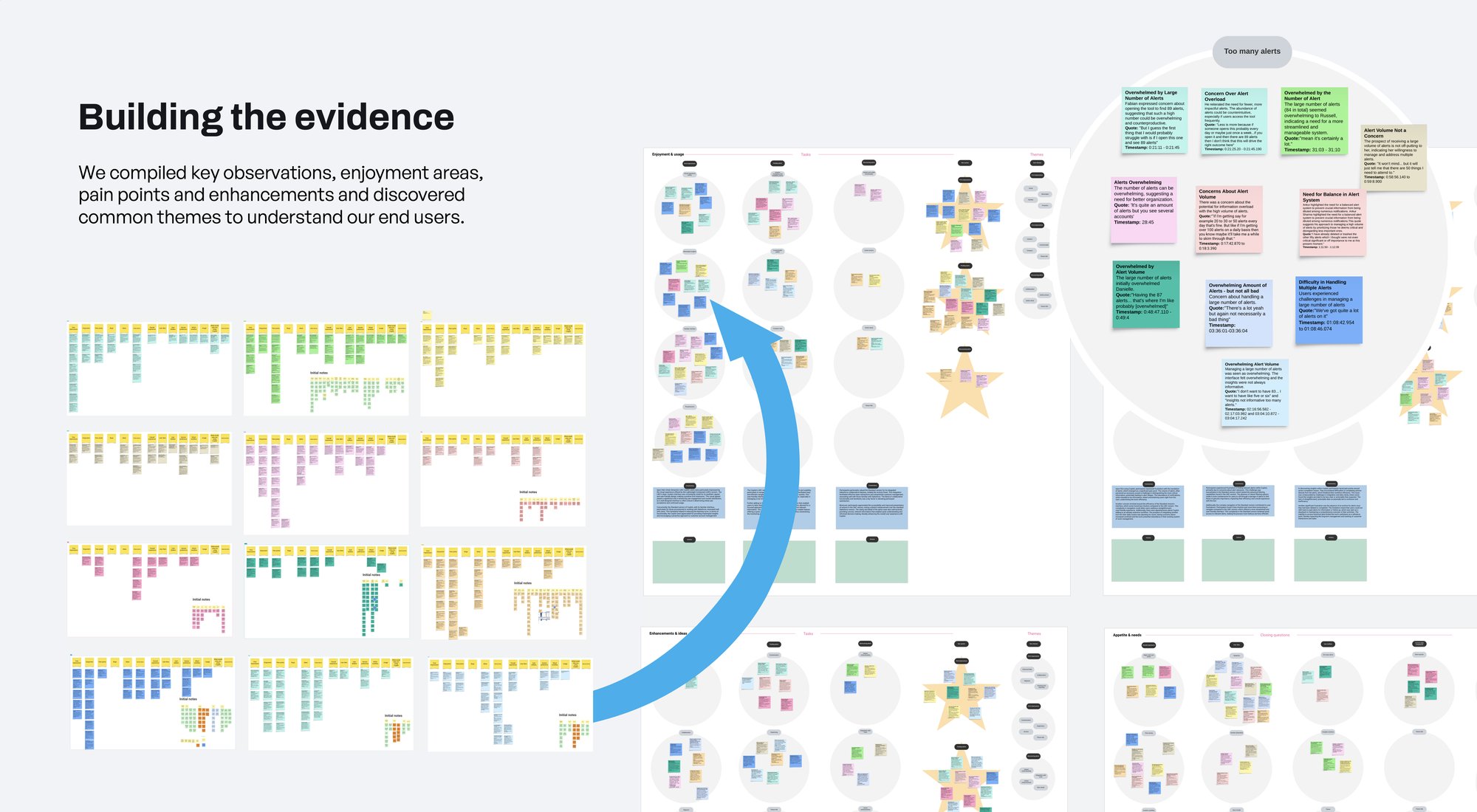Research synthesis wall clustering user insights into themes such as alert overload, showing observation cards grouped by pattern