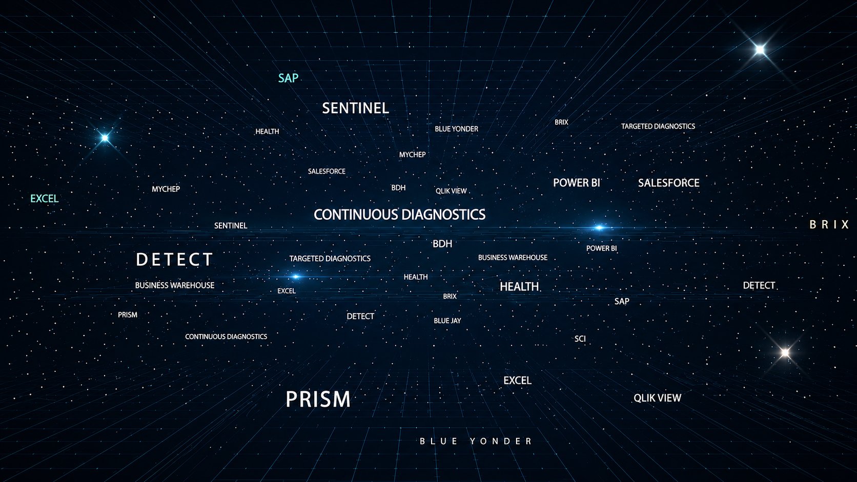 Systems landscape visualisation showing numerous operational platforms and data sources as a starfield, illustrating the fragmented technology ecosystem behind the product